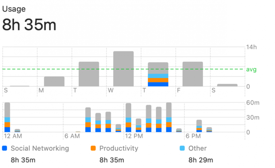 IOS+feature+called+Screentime%2C+where+users+can+see+how+long+they+have+used+their+devices+for.+%0A