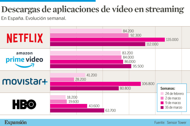 Despite+the+competition%2C+Netflix+still+doninates+among+streaming+platforms.